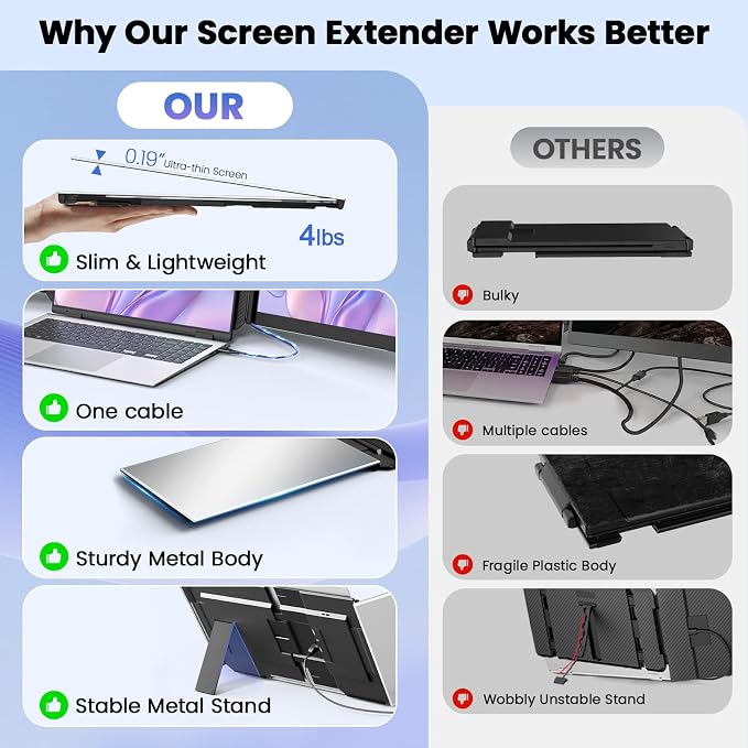 One Cable Laptop Screen Extender, 15.6” Ultra-Slim Triple Portable Monitor - Image 3